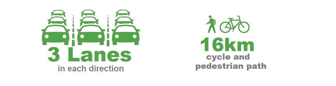 Three lanes in each direction, 16km shared use path