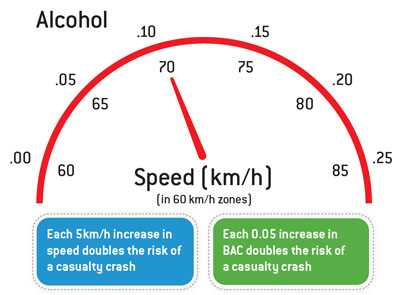 Speed Alcohol risk
