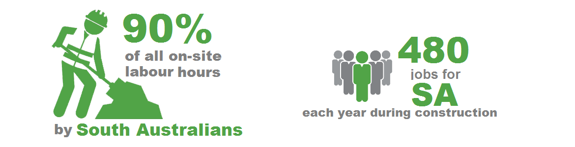 90% of all on-site labour hours worked by South Australians, 480 Jobs for South Australia each year during construction