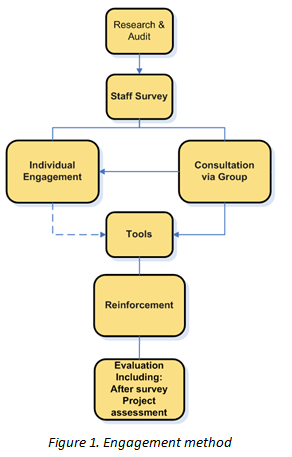 figure 1. Engagement method
