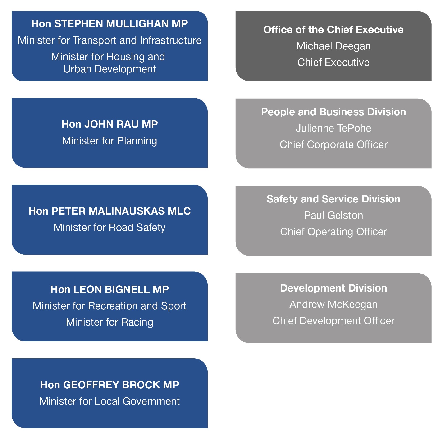 DIT's Organisation Chart. Ministers: Hon Stephen Mullighan MP (Minister for Transport and Infrastructure, Minister for Housing and Urban Development), Hon John Rau MP (Minister for Planning), Hon Peter Malinauskas MLC (Minister for Road Safety), Hon Leon Bignell MP (Minister for Recreation and Sport, Minister for Racing), Hon Geoffery Brock MP (Minister for Local Government). Divisions: Office for the Chief Executive (Michael Deegan - Chief Executive), People and Business Division (Julienne TePohe - Chief Corporate Officer), Safety and Service Division (Paul Gelston - Chief Operating Officer), Development Division (Andrew McKeegan - Chief Development Officer)