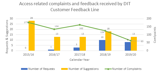 A bar/line chart showing access related complaints and feedback received by DIT Customer Feedback Line from 2015 through to 2020 showing a decline in complaints (177 in 2015/16 down to 63 in 2019/20)