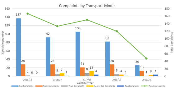 A chart showing complaints by transport mode from 2015 to 2020 showing a decline in complaints across all transport modes (from a total of 167 in 2015 to a total of 47 in 2020)