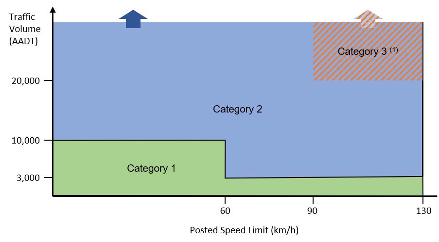 Chart showing road categories for temporary traffic management applications, illustrating increasing safety requirements for roads with higher traffic volume roads and higher speed limits.