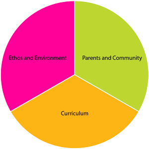 three identified components