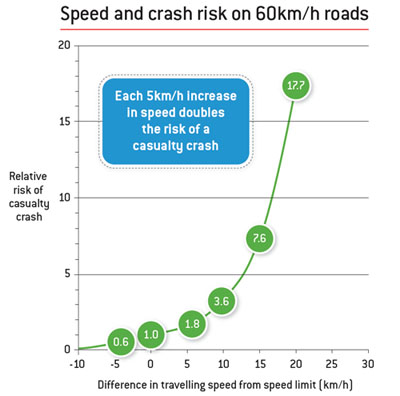 speed risk on 60k road